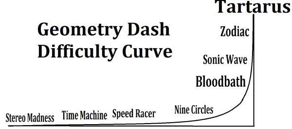 How Hard is Geometry Dash?